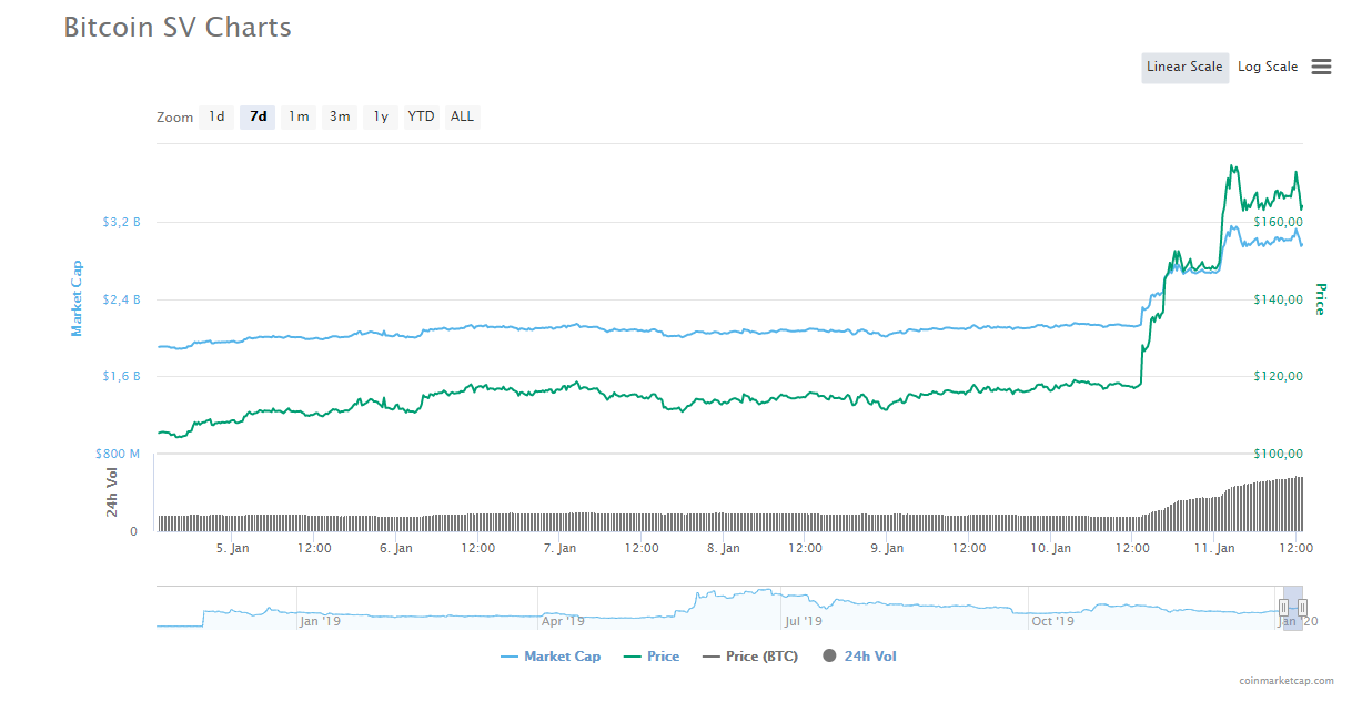 BSV price CMC